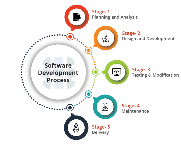 Software Development Process - Hybrid MLM Software