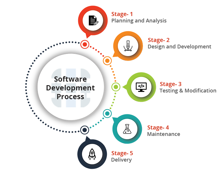 MLM Software Development Process